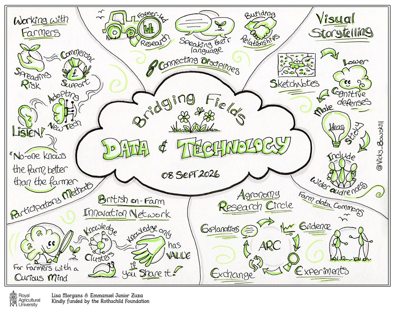 Sketchnote summary of the Bridging Fields Data and Technology event, 8 September 2026