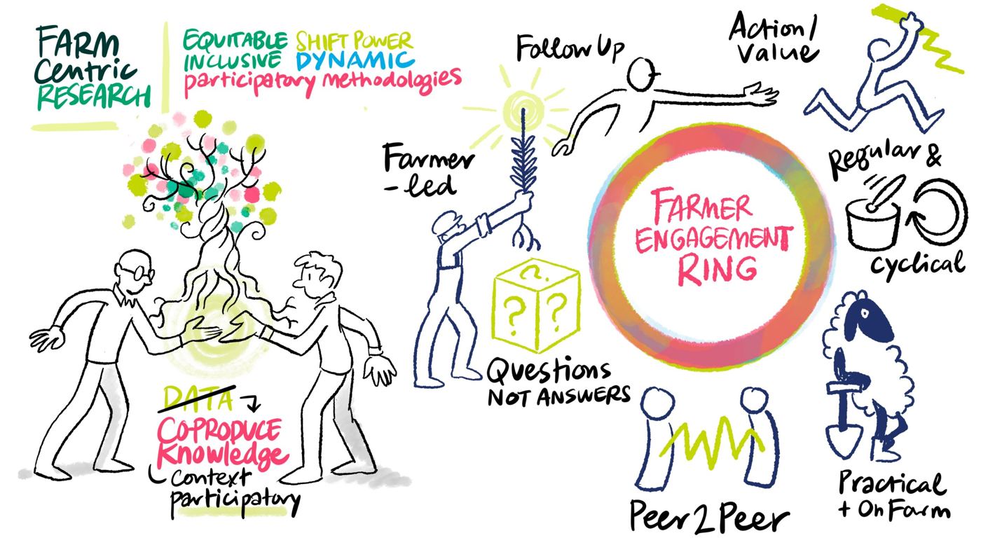 Sketchnote of farm-centric research and the farmer engagement ring